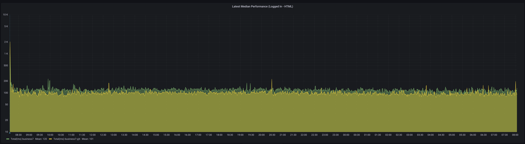 Running Ruby 3.2's YJIT in Production at Discourse