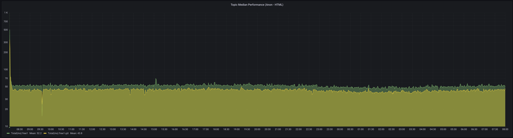 Running Ruby 3.2's YJIT in Production at Discourse