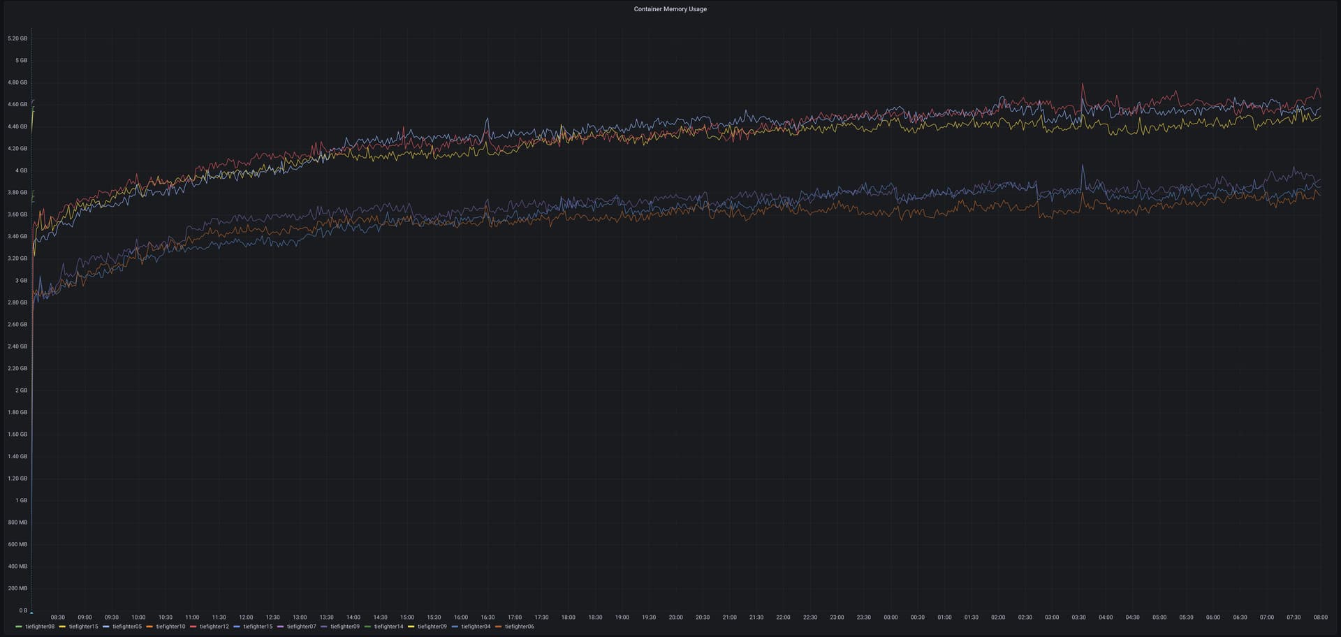 Running Ruby 3.2's YJIT in Production at Discourse