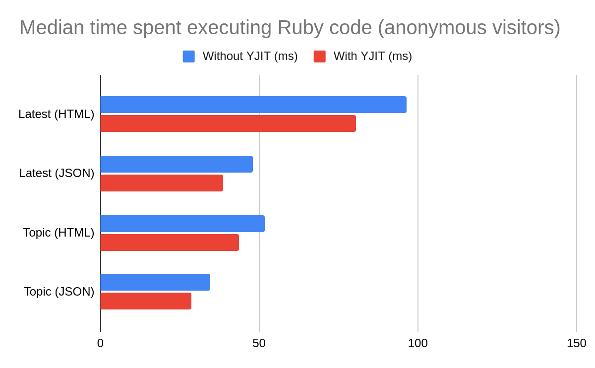 Running Ruby 3.2's YJIT in Production at Discourse