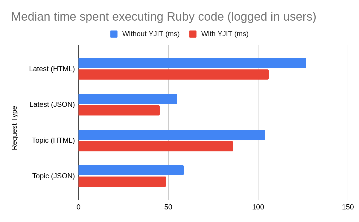 Running Ruby 3.2's YJIT in Production at Discourse