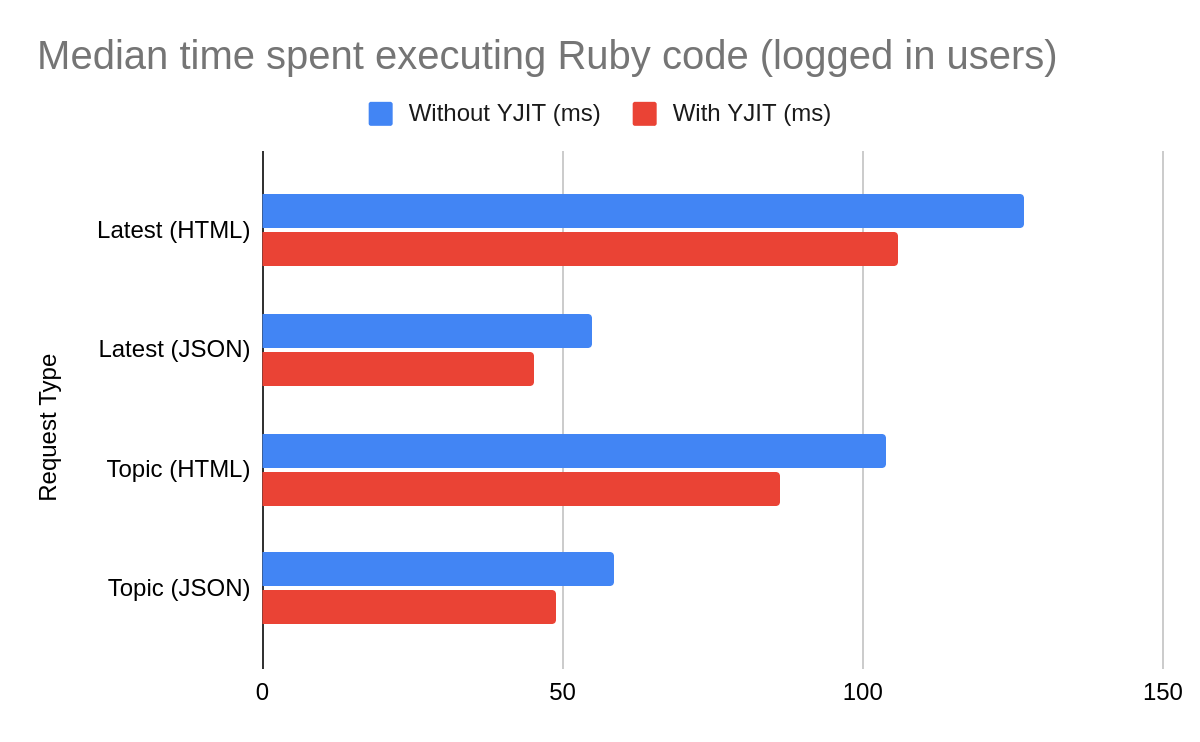 Running 3.2's YJIT Production at Discourse