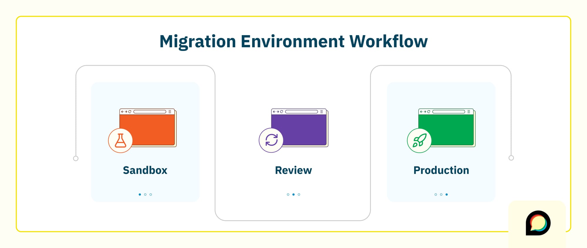 Migration Environment Workflow: Sandbox. Review. Production. 