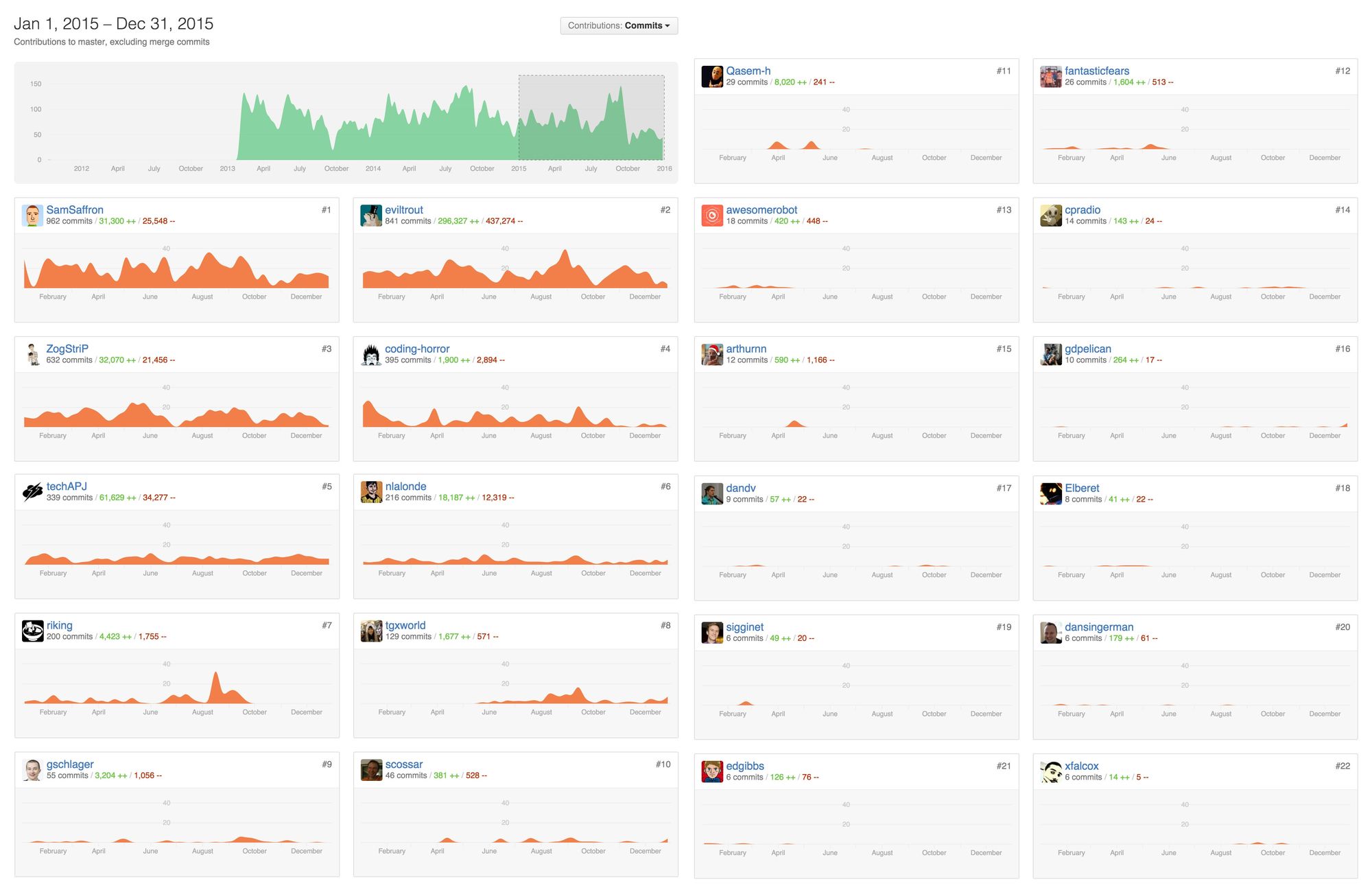 discourse-github-contributors-2015