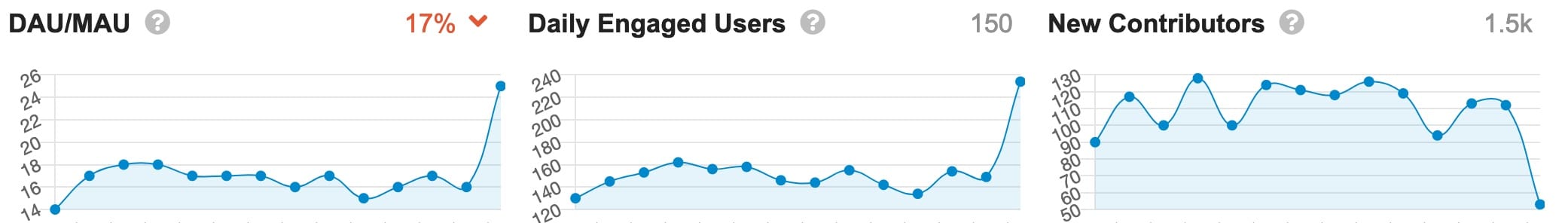 Community Metrics