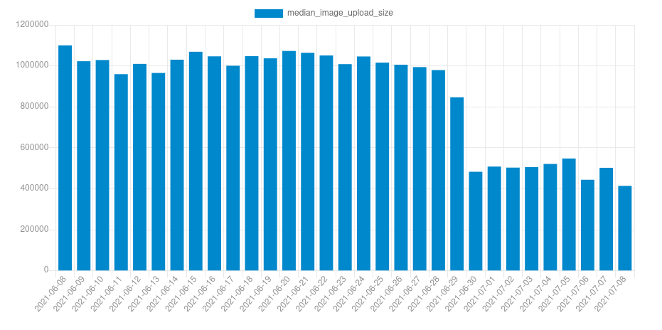 maconha-median-file-size-over-time