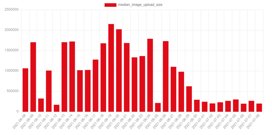 yoyo-median-file-size-over-time