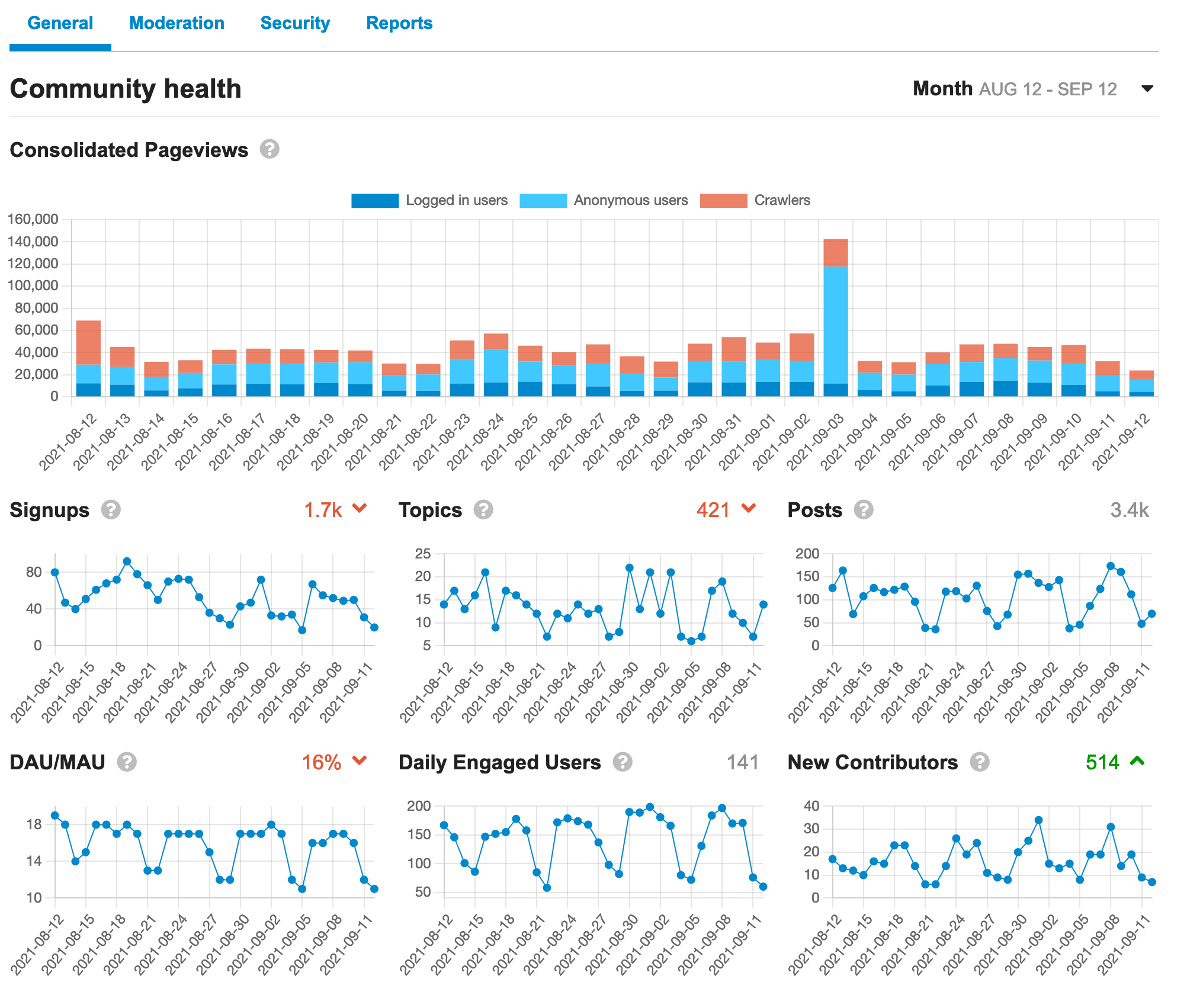 Analytics dashboard