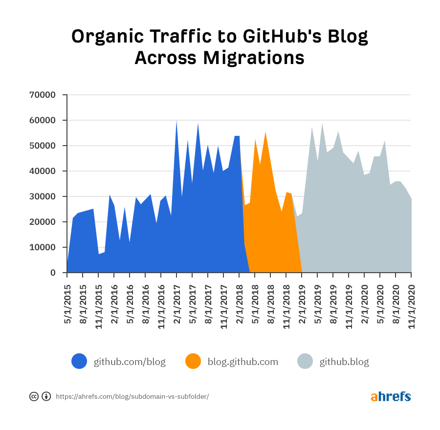 ahrefs graph showing GitHub traffic